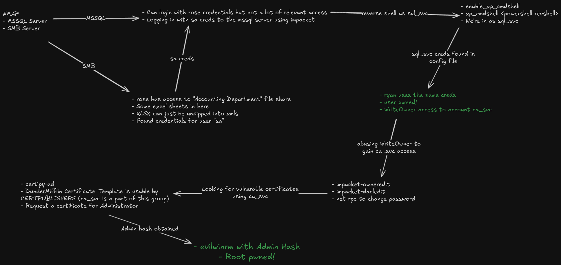 Attack Path